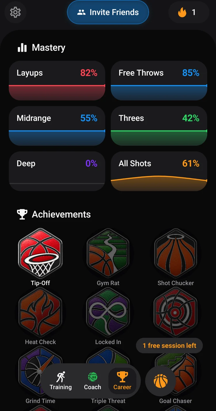 Mastery by shot type and earned basketball achievements